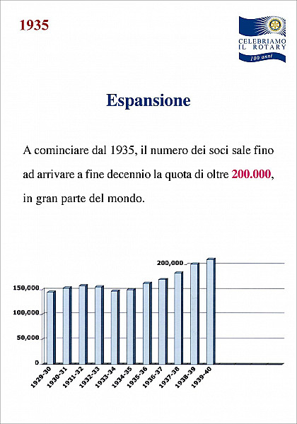 Rotary Club Bisceglie